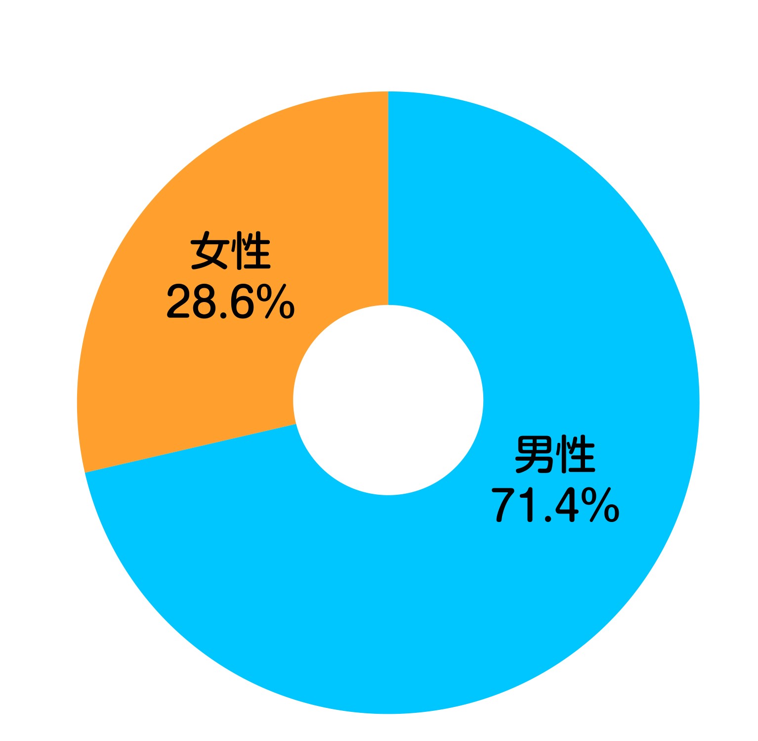 男女比グラフ