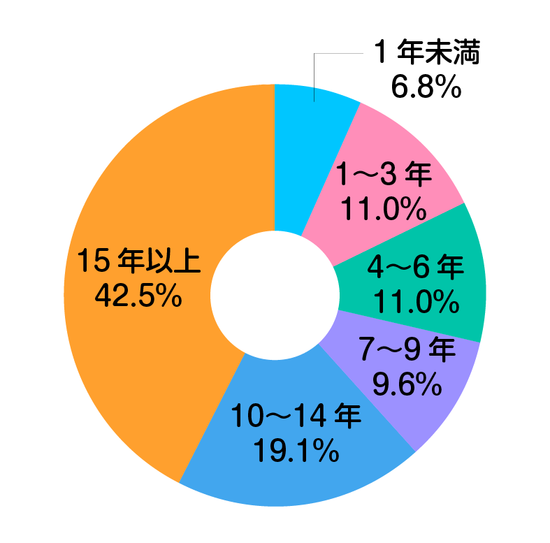勤続年数