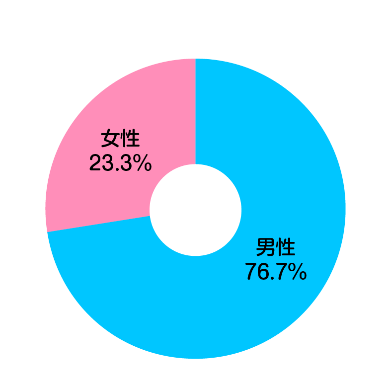 男女比グラフ