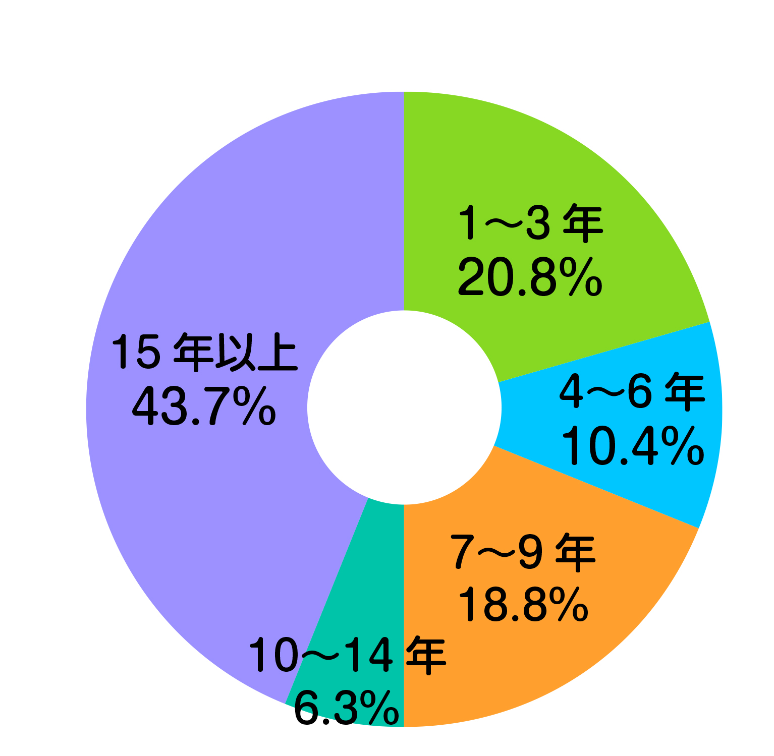 勤続年数