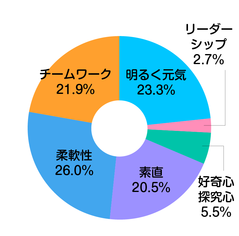求める人物像