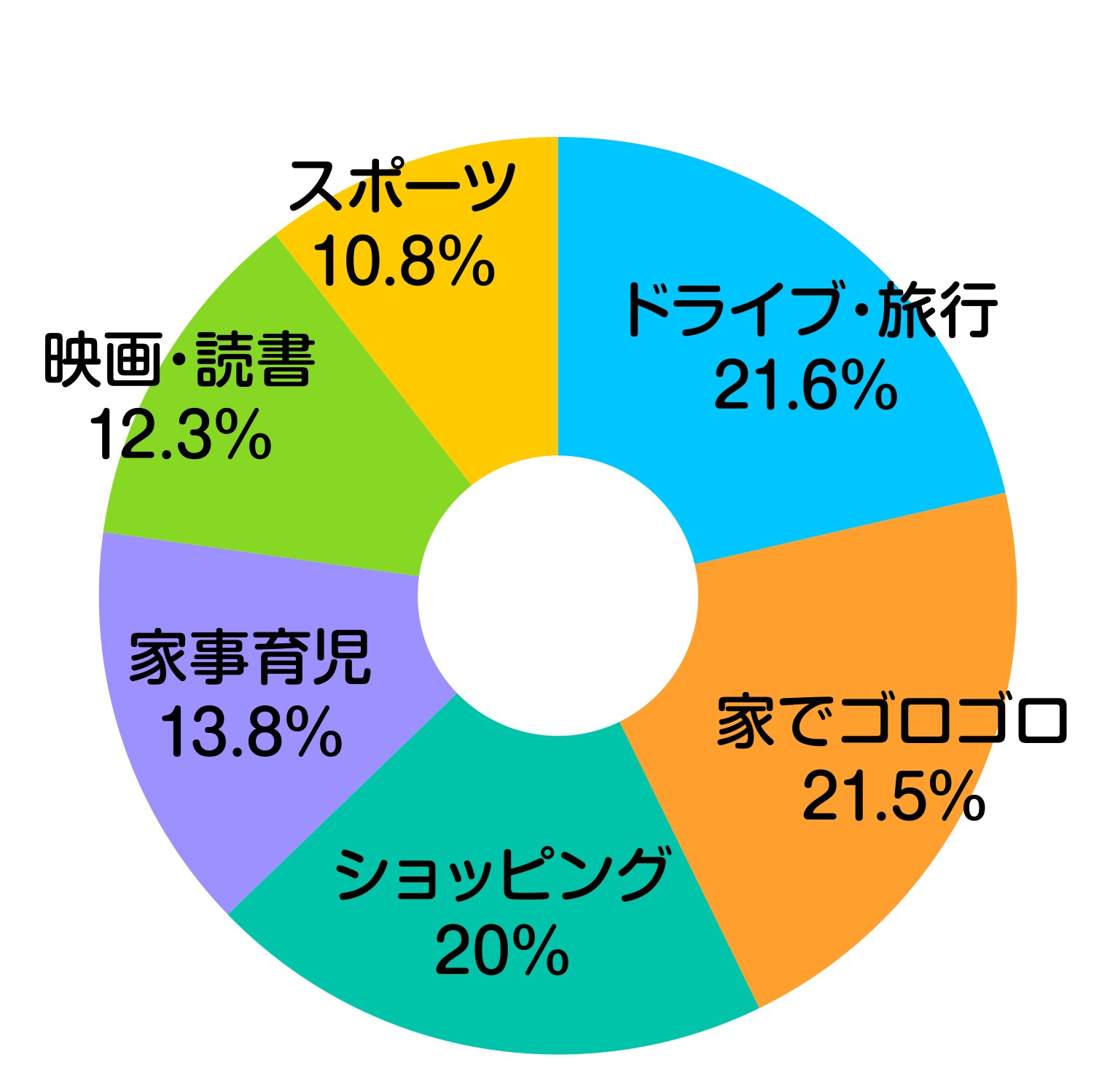 休日の過ごし方