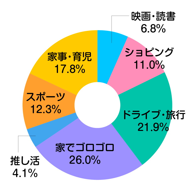 休日の過ごし方